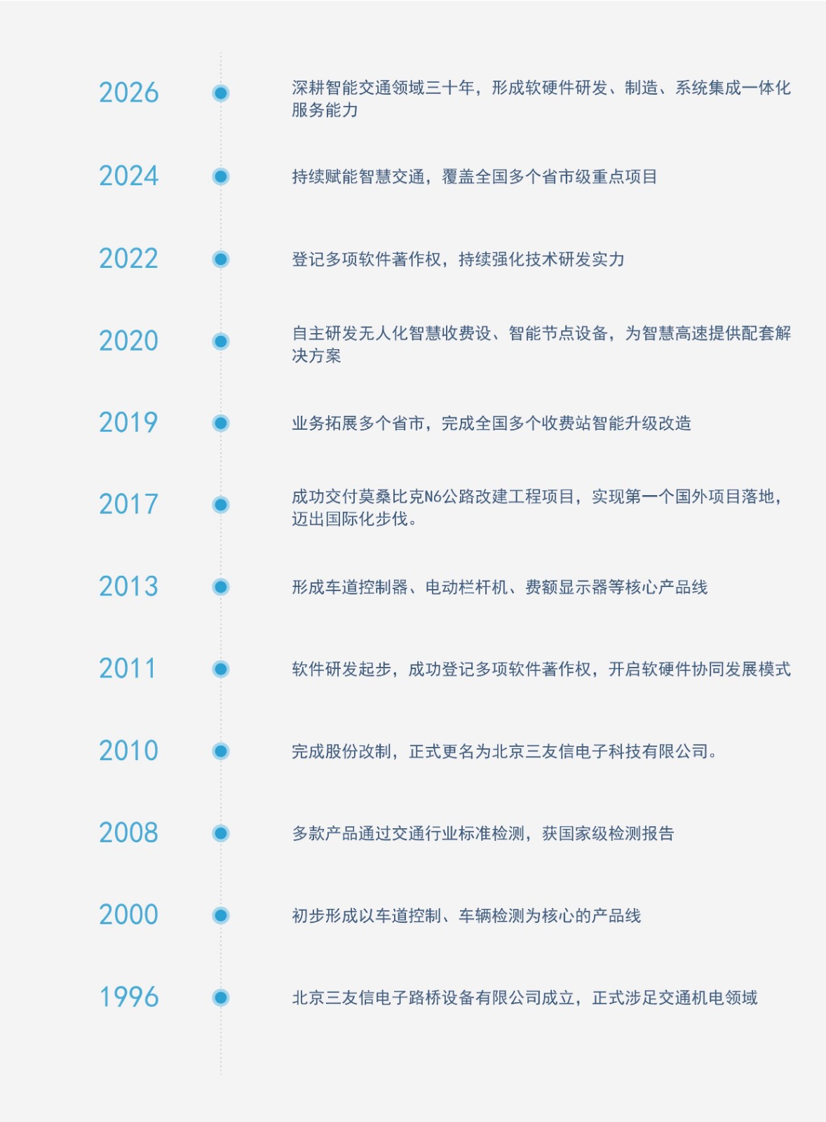 发展历程_画板 1